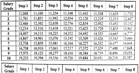 dbm salary grade table 2015|Fourth Tranche Salary Standardization (SSL) Law Effective .